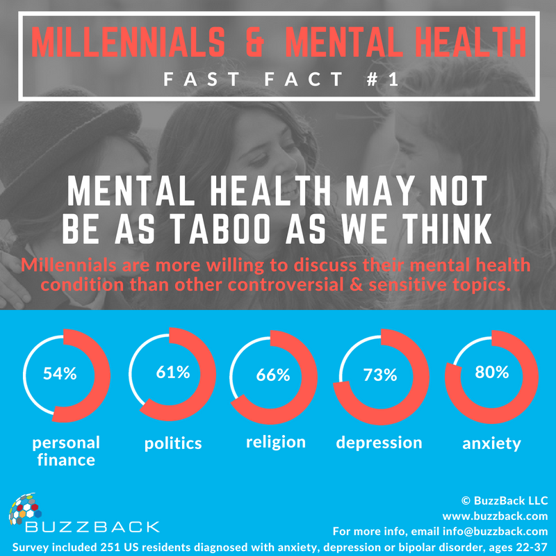 Millennials Mental Health Infographic